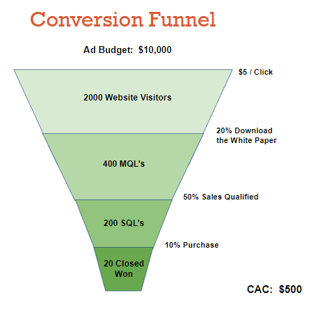 Conversion Funnel
