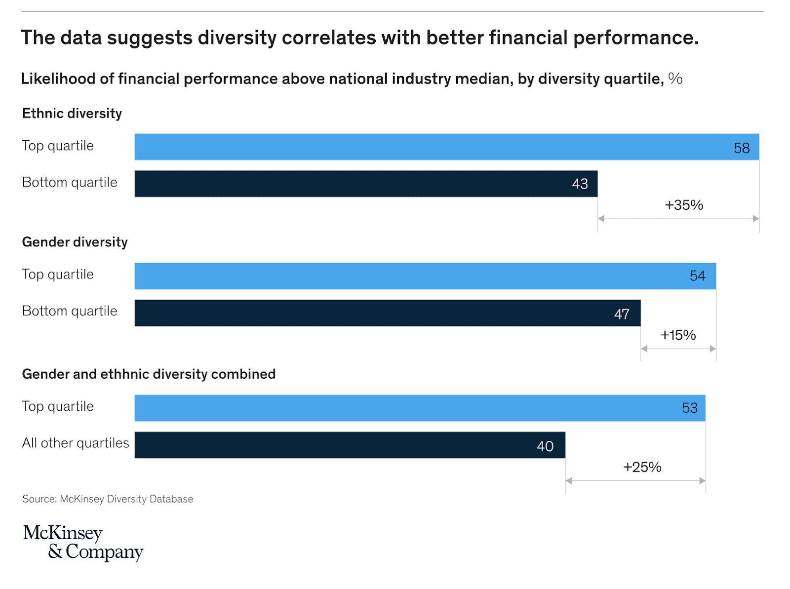 McKinsey DEI