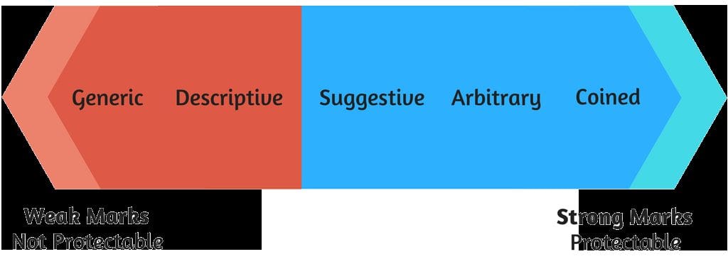 Trademark strength spectrum: from generic and descriptive (weak) to suggestive, arbitrary, and coined (strong) trademarks.