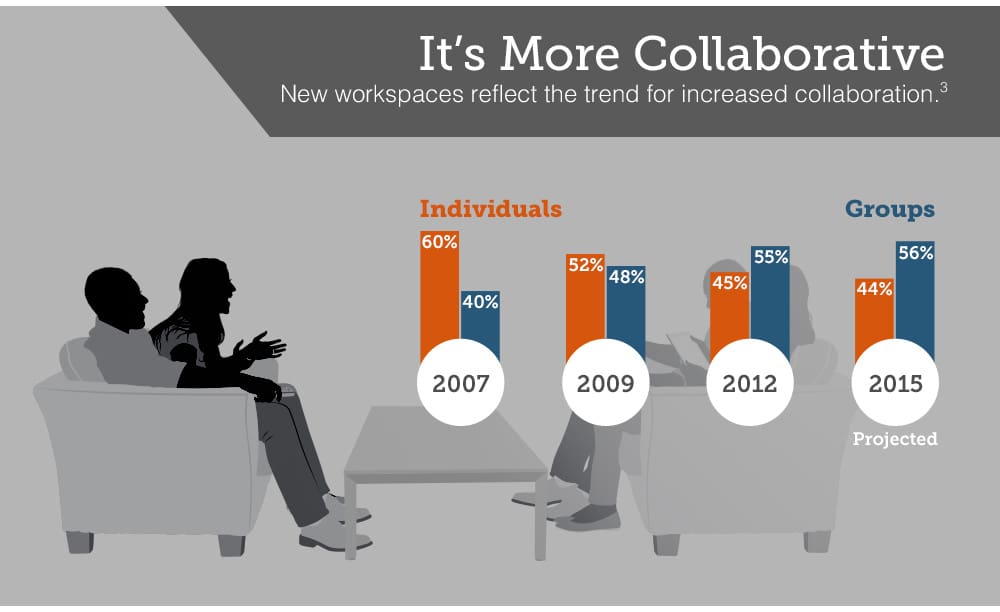 future of work-collaborative