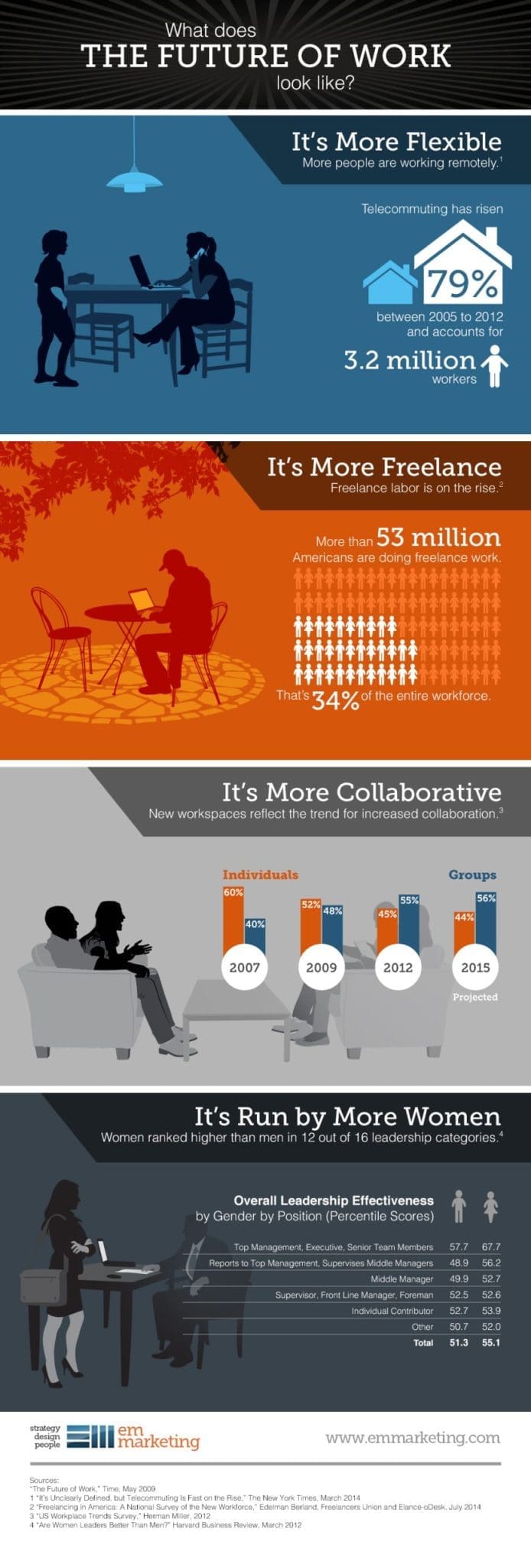 future-of-work-infographic