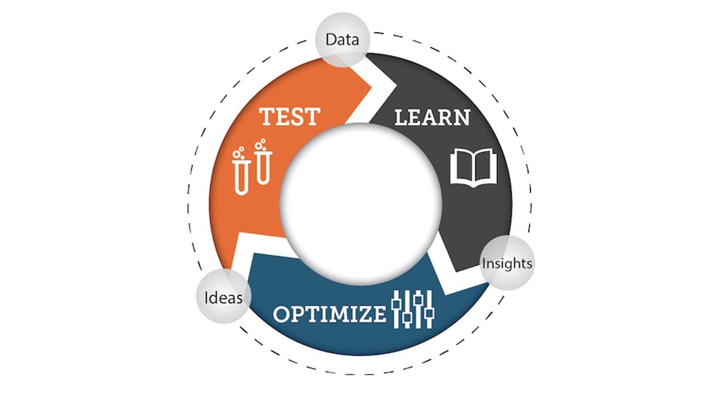 Marketing optimization cycle: Test, Learn, Optimize. Data, Insights, and Ideas are key elements.