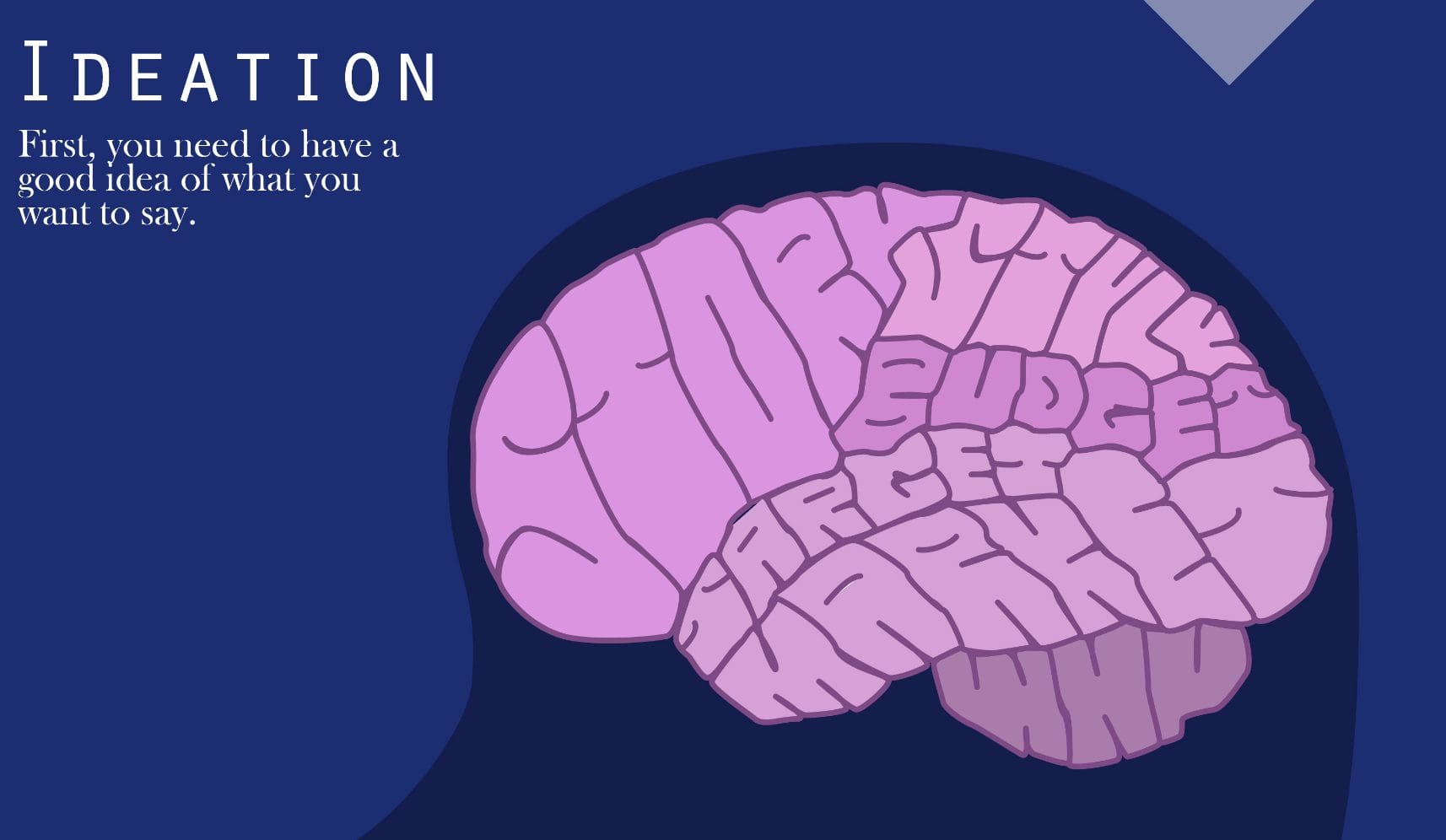 Ideation: Brain illustration with text explaining the need for a good idea before starting a project.