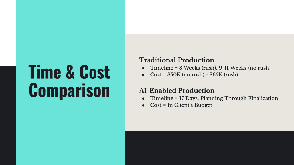 Time & Cost Comparison

Traditional Production:
Timeline = 8 weeks (rush), 9-11 weeks (no rush)
Cost = $50K (no rush) - $65K (rush)

AI-Enabled Production:
Timeline = 17 days, planning through finalization
Cost = In client's budget!